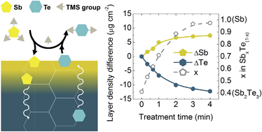 Graphical abstract: Chemical interaction and ligand exchange between a [(CH3)3Si]3Sb precursor and atomic layer deposited Sb2Te3 films