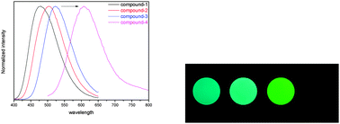 Graphical abstract: Color-tunable and highly solid emissive AIE molecules: synthesis, photophysics, data storage and biological application