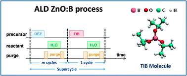 Graphical abstract: Atomic layer deposition of B-doped ZnO using triisopropyl borate as the boron precursor and comparison with Al-doped ZnO