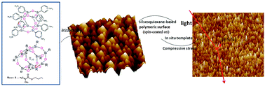 Graphical abstract: Fabrication of silsesquioxane-based nano-wrinkled structures by coupling the polymeric surface onto rigid templates assembled from unique deca-silsesquioxane