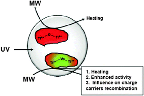 Graphical abstract: In situ picosecond transient diffuse reflectance spectroscopy of opaque TiO2 systems under microwave irradiation and influence of oxygen vacancies on the UV-driven/microwave-assisted TiO2 photocatalysis