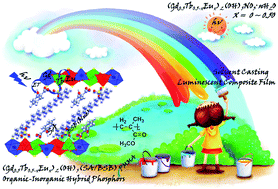 Graphical abstract: Facile fabrication of color-tunable and white light emitting nano-composite films based on layered rare-earth hydroxides