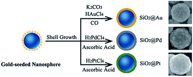 Graphical abstract: Optical properties of SiO2@M (M = Au, Pd, Pt) core–shell nanoparticles: material dependence and damping mechanisms