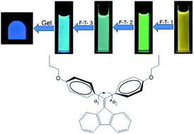 Graphical abstract: Freezing-induced multi-colour emissions of AIE luminogen di(4-propoxyphenyl) dibenzofulvene