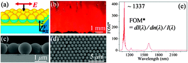 Graphical abstract: Enhancing refractive index sensing capability with hybrid plasmonic–photonic absorbers