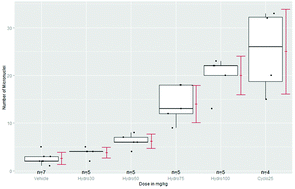 Graphical abstract: Statistical evaluation of toxicological bioassays – a review