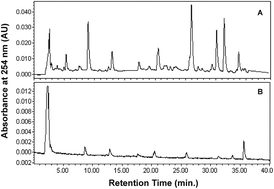 Graphical abstract: In vitro investigation of the mutagenic potential of Aloe vera extracts