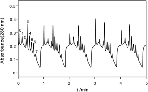Graphical abstract: Two variables dominating the retention of intact proteins under gradient elution with simultaneous ultrafast high-resolution separation by hydrophobic interaction chromatography