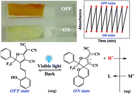 Graphical abstract: Visible light-induced ion-selective optodes based on a metastable photoacid for cation detection