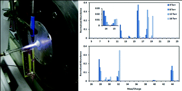 Graphical abstract: Plasma ionization under simulated ambient Mars conditions for quantification of methane by mass spectrometry