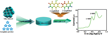 Graphical abstract: Sensitive and simultaneous method for the determination of naphthol isomers by an amino-functionalized, SBA-15-modified carbon paste electrode