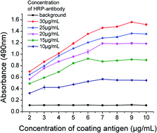 Graphical abstract: A highly sensitive and direct competitive enzyme-linked immunosorbent assay for the detection of di-(2-ethylhexyl) phthalate (DEHP) in infant supplies
