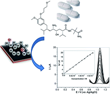 Graphical abstract: Analytical determination of aliskiren in pharmaceutical formulations using boron-doped diamond electrodes