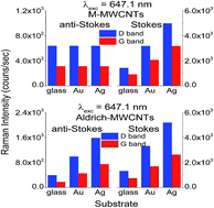 Graphical abstract: Anti-Stokes Raman spectroscopy as a method to identify metallic and mixed metallic/semiconducting configurations of multi-walled carbon nanotubes