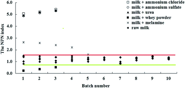 Graphical abstract: A non-protein nitrogen index for discriminating raw milk protein adulteration via the Kjeldahl method