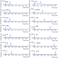 Graphical abstract: Simultaneous determination of 14 biogenic amines and metabolites in bullfrog blood using UFLC-MS/MS with SPE