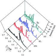 Graphical abstract: An experimental study on the evolution of aggregate structure in coals of different ranks by in situ X-ray diffractometry