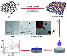 Graphical abstract: Green and rapid synthesis of a water-dispersible Pt–reduced graphene oxide hybrid material for hydrogen peroxide detection