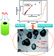 Graphical abstract: A highly sensitive electrochemical sensor based on Cu/Cu2O@carbon nanocomposite structures for hydrazine detection