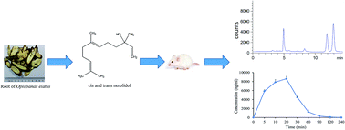 Graphical abstract: Application of a sensitive liquid chromatography-mass spectrometry method to a pharmacokinetic study of nerolidol in rat plasma