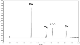 Graphical abstract: A validated stability-indicating HPLC-DAD method for simultaneous determination of econazole nitrate, triamcinolone acetonide, benzoic acid and butylated hydroxyanisole in cream dosage form