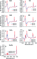 Graphical abstract: Simultaneous quantification of ion pairs in water via infrared attenuated total reflection spectroscopy