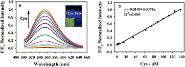 Graphical abstract: A novel colorimetric/fluorescence dual-channel sensor based on NBD for the rapid and highly sensitive detection of cysteine and homocysteine in living cells