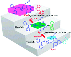 Graphical abstract: Asymmetrical squaraines for high-performance small-molecule organic solar cells with a short circuit current of over 12 mA cm−2