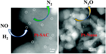 Graphical abstract: Little do more: a highly effective Pt1/FeOx single-atom catalyst for the reduction of NO by H2