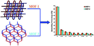 Graphical abstract: Two luminescent Zn(ii) metal–organic frameworks for exceptionally selective detection of picric acid explosives