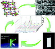 Graphical abstract: Controlled lanthanide–organic framework nanospheres as reversible and sensitive luminescent sensors for practical applications