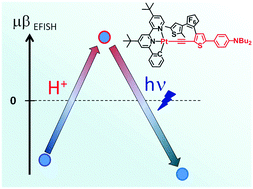 Graphical abstract: Sequential double second-order nonlinear optical switch by an acido-triggered photochromic cyclometallated platinum(ii) complex