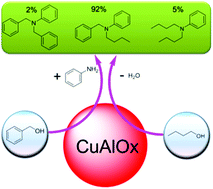 Graphical abstract: Synthesis of unsymmetric tertiary amines via alcohol amination