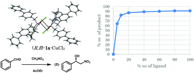 Graphical abstract: Solvent-dependent strong asymmetric amplification in the catalytic enantioselective Henry reaction using the trans-N,N′-bis-biphenyl-4-ylmethyl-cyclohexane-1,2-diamine-CuCl2 complex