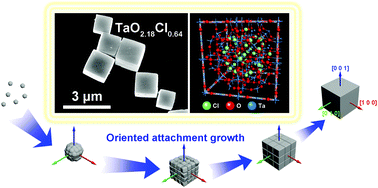 Graphical abstract: Single crystalline tantalum oxychloride microcubes: controllable synthesis, formation mechanism and enhanced photocatalytic hydrogen production activity