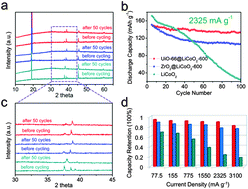 Graphical abstract: MOF derived composites for cathode protection: coatings of LiCoO2 from UiO-66 and MIL-53 as ultra-stable cathodes