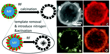 Graphical abstract: A one-step carbonization route towards nitrogen-doped porous carbon hollow spheres with ultrahigh nitrogen content for CO2 adsorption