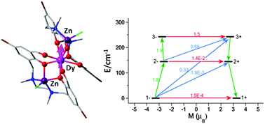 Graphical abstract: Increasing the effective energy barrier promoted by the change of a counteranion in a Zn–Dy–Zn SMM: slow relaxation via the second excited state