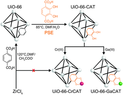 Graphical abstract: Photocatalytic CO2 reduction using visible light by metal-monocatecholato species in a metal–organic framework