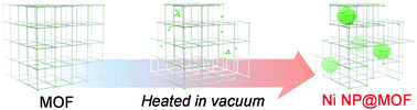 Graphical abstract: Hybrid materials of Ni NP@MOF prepared by a simple synthetic method
