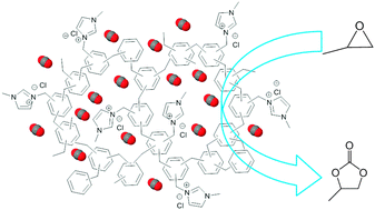 Graphical abstract: Imidazolium salt-modified porous hypercrosslinked polymers for synergistic CO2 capture and conversion