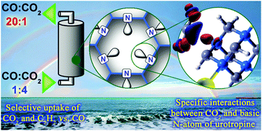 Graphical abstract: Selective gas adsorption in microporous metal–organic frameworks incorporating urotropine basic sites: an experimental and theoretical study