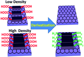 Graphical abstract: On-surface derivatisation of aromatic molecules on graphene: the importance of packing density
