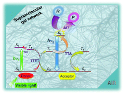 Graphical abstract: Intragel photoreduction of aryl halides by green-to-blue upconversion under aerobic conditions