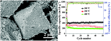 Graphical abstract: Metal–organic framework derived porous CuO/Cu2O composite hollow octahedrons as high performance anode materials for sodium ion batteries