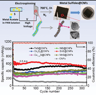 Graphical abstract: A general approach to fabricate free-standing metal sulfide@carbon nanofiber networks as lithium ion battery anodes