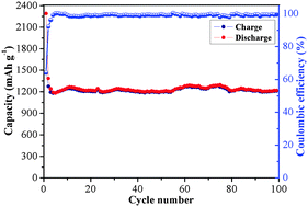 Graphical abstract: Bimetallic coordination polymer as a promising anode material for lithium-ion batteries