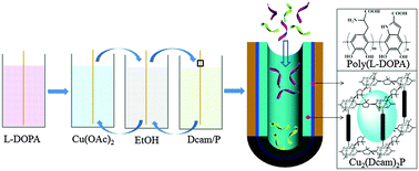Graphical abstract: Liquid-phase epitaxial growth of a homochiral MOF thin film on poly(l-DOPA) functionalized substrate for improved enantiomer separation