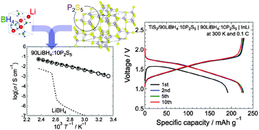 Graphical abstract: Fast lithium-ionic conduction in a new complex hydride–sulphide crystalline phase