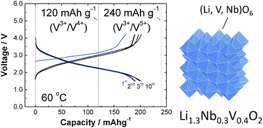 Graphical abstract: Synthesis and electrochemical properties of Li1.3Nb0.3V0.4O2 as a positive electrode material for rechargeable lithium batteries